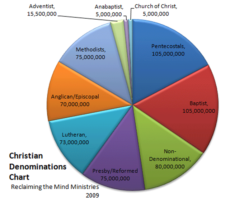 Division Pie Chart Of Denominations
